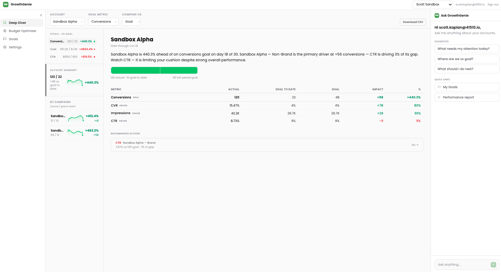 GrowthGenie Deep Diver showing driver-level decomposition of Google Ads performance against goal